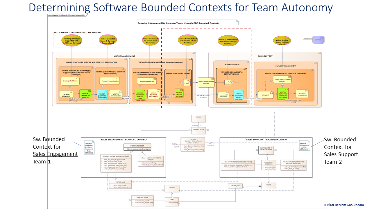 Aligning Stream Aligned Teams from Strategic Outcomes to Bounded Contexts